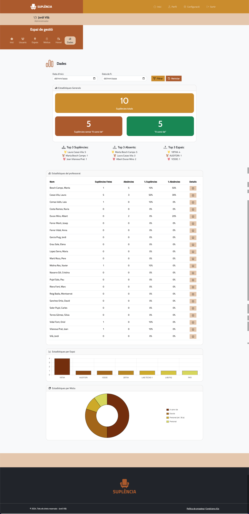 Dashboard d'anàlisi